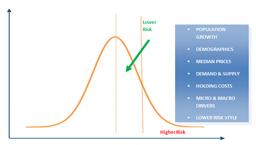 Investment Property Risk and Capital Growth