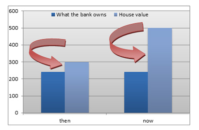 Investment Property Growth in Equity Graph